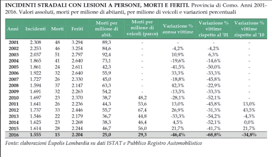 incidenti-stradali