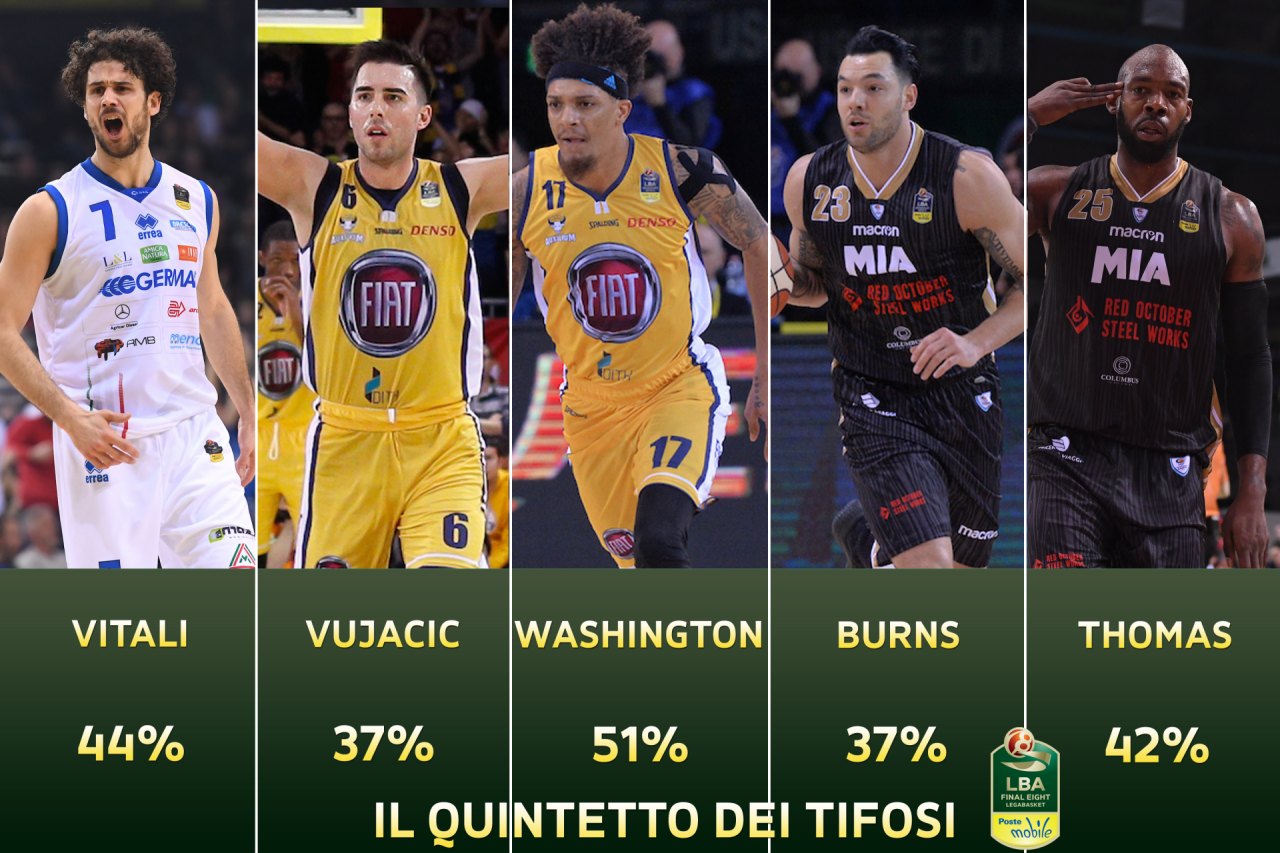 Burns e Thomas votati nel miglior quintetto della Final Eight