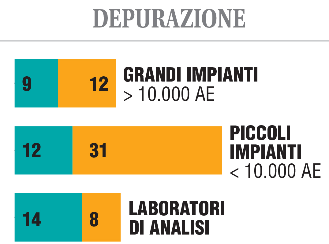 depurazione