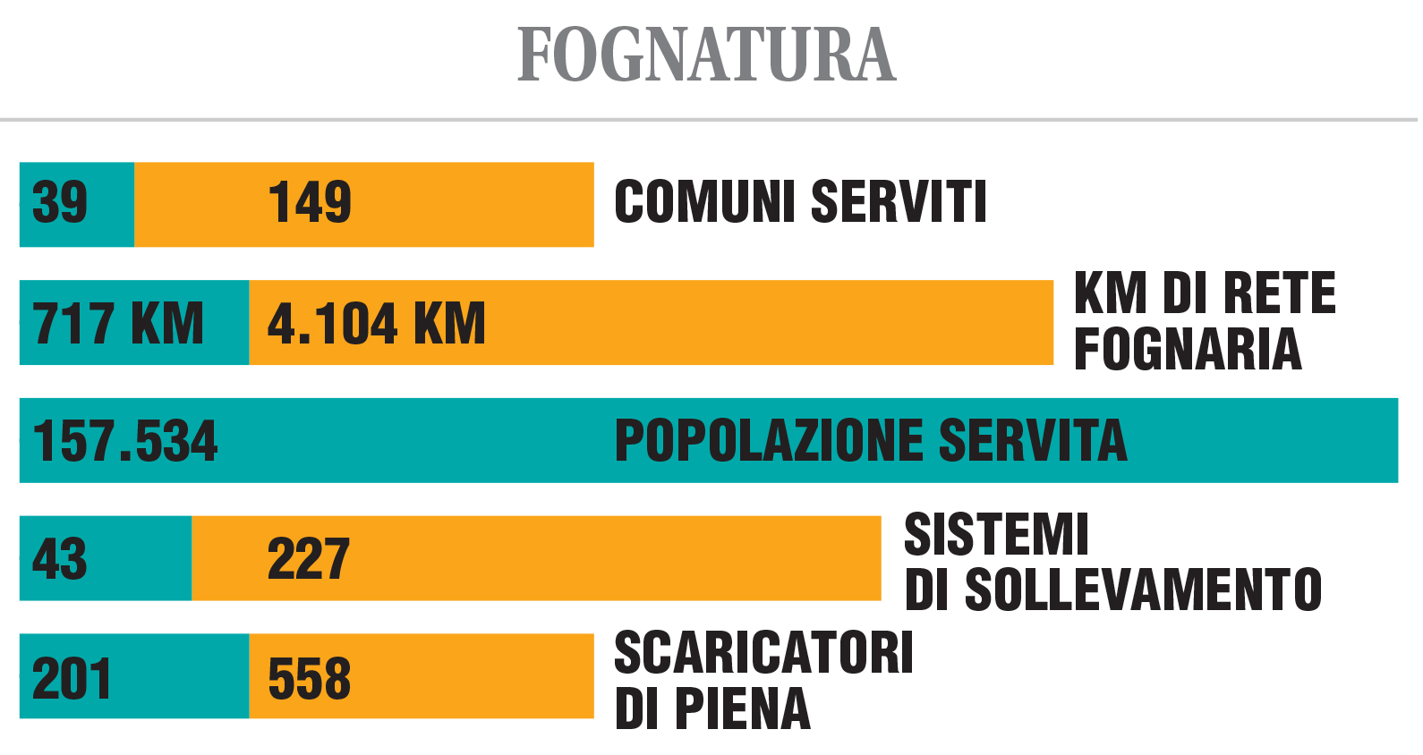 fognatura