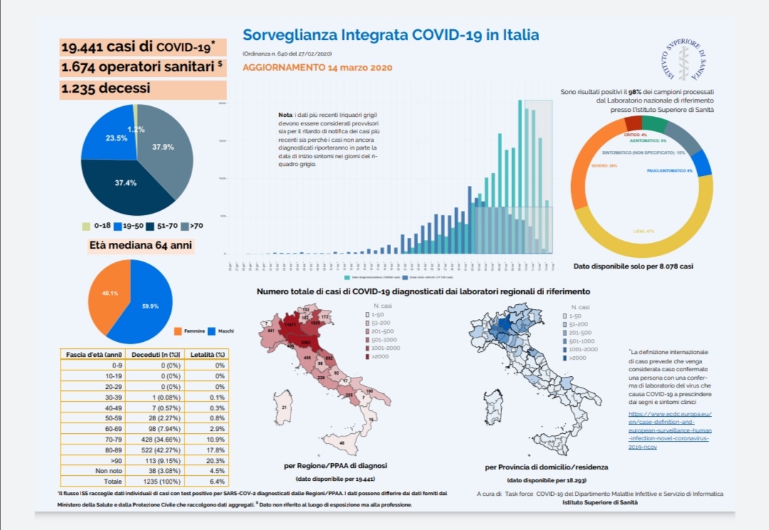 Emergenza Coronavirus i dati dell’Istituto Superiore di Sanità