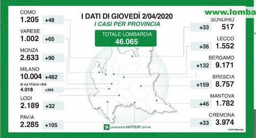 Il vice presidente Sala: “Aumentato il dato della mobilità, serve stare a casa”. Nel Comasco 48 casi in più DIRETTA VIDEO