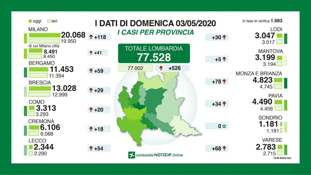 Coronavirus, diminuiscono ancora i contagi e i decessi. Como: +20 positivi