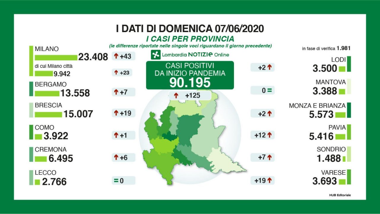 Coronavirus in Lombardia 125 positivi. Nel Comasco solo un caso