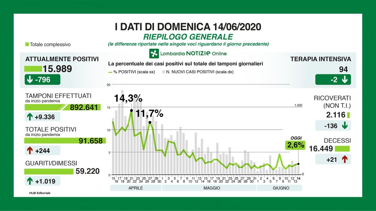 Coronavirus, +244 casi in Lombardia. 13 nuovi casi nel Comasco