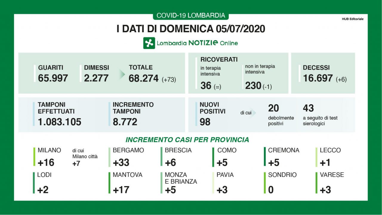 Coronavirus 5 luglio, 8772 tamponi, 5 positivi in provincia di Como
