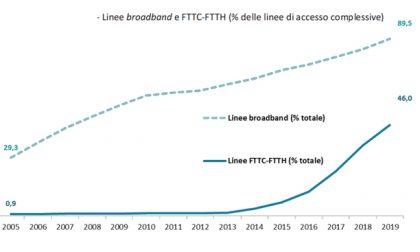 La fibra ottica fa crescere il mercato della telefonia fissa