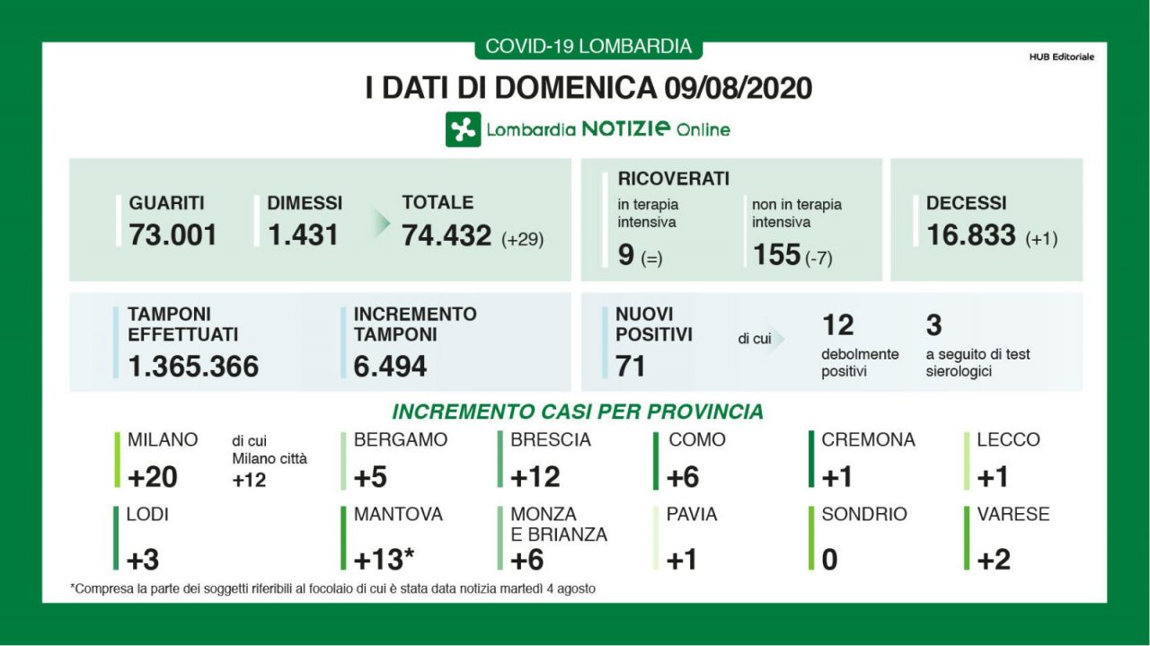 In Lombardia 73mila guariti dal Covid. Sei invece i nuovi casi a Como