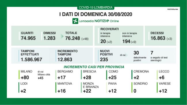 Covid, a Como 25 casi in più. In Lombardia 3 nuove vittime e aumentano i ricoverati