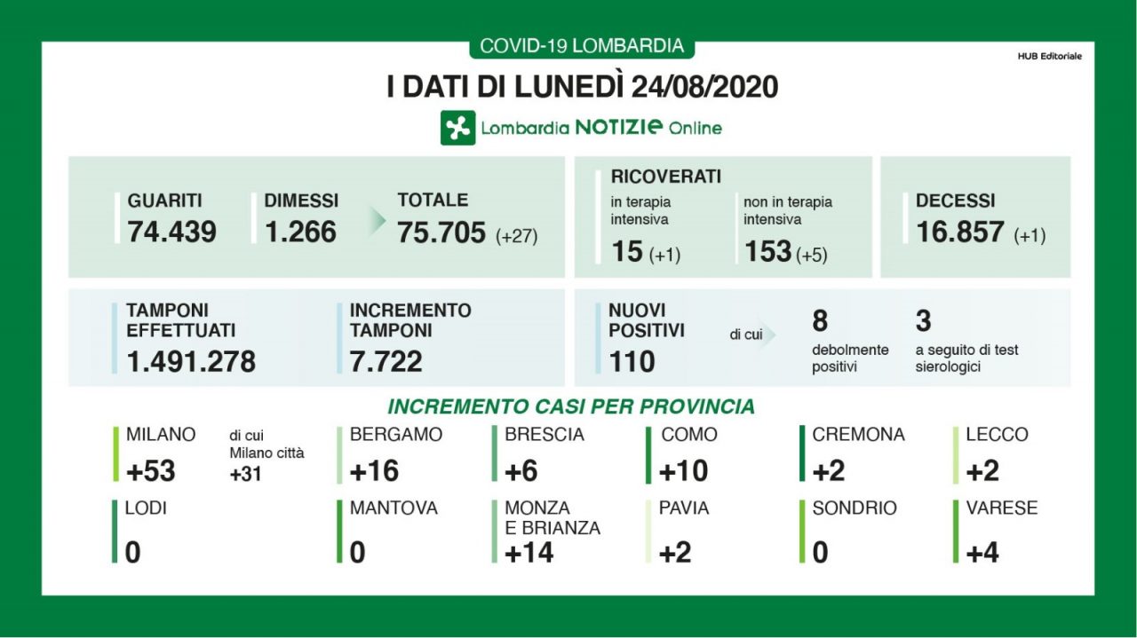 Coronavirus, 110 nuovi casi in Lombardia