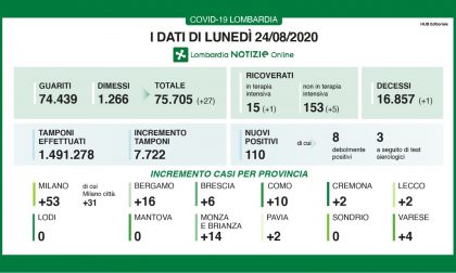 Coronavirus, 110 nuovi casi in Lombardia