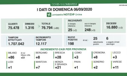 Coronavirus, tre positivi in provincia di Como