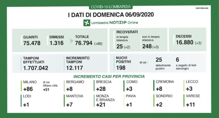 Coronavirus, tre positivi in provincia di Como