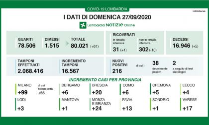 Coronavirus in Lombardia: 216 positivi. + 6 nel Comasco