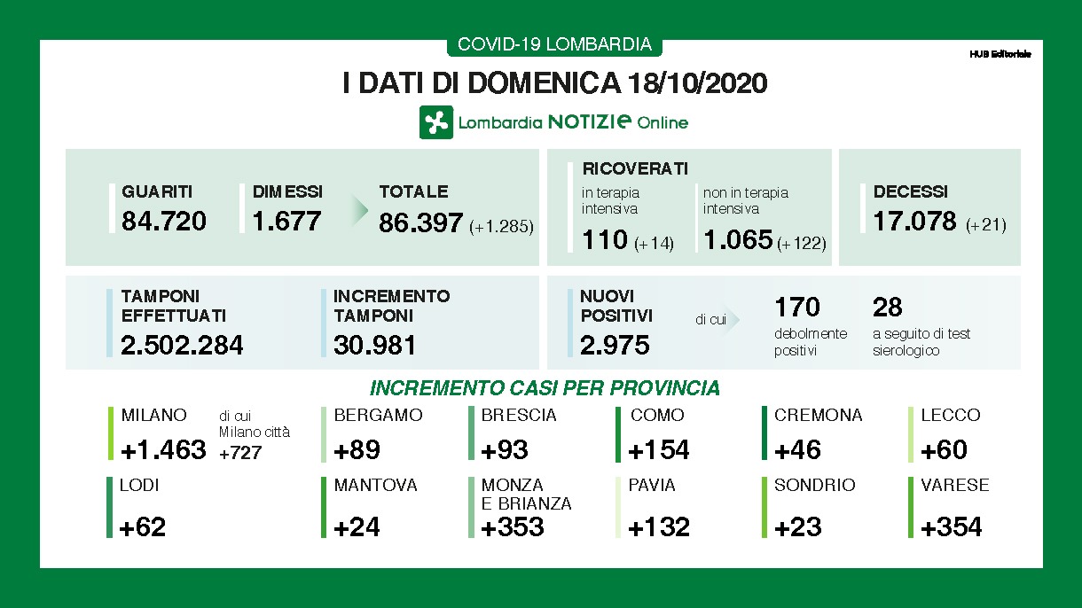 Coronavirus, quasi 3mila casi in Lombardia, superate le 100 terapie intensive