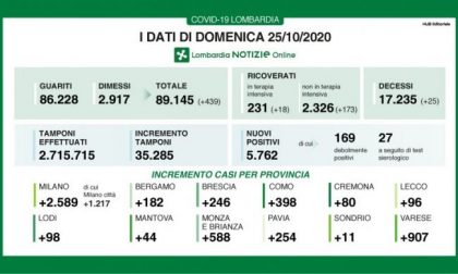 Quasi seimila nuovi positivi, in provincia di Como sono 398