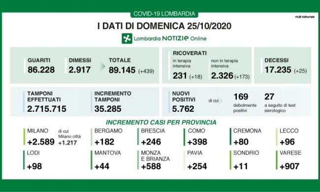 Quasi seimila nuovi positivi, in provincia di Como sono 398