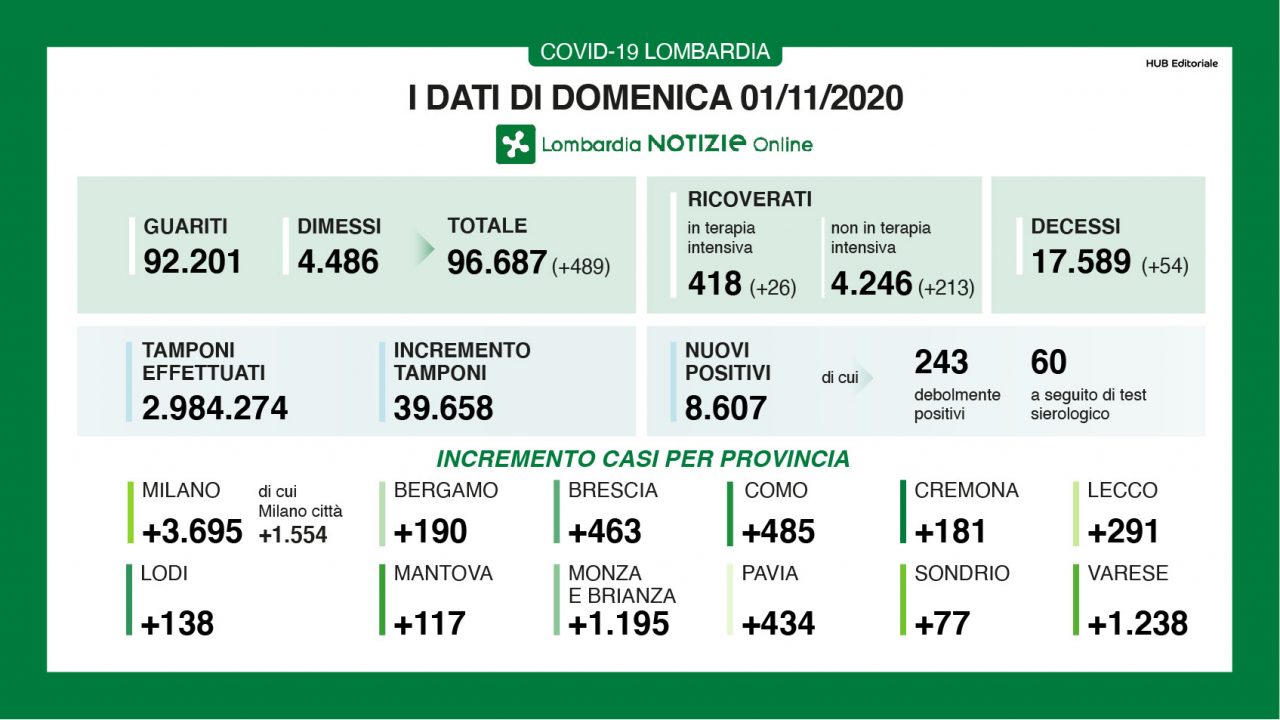 Covid in Lombardia: 8.607 positivi. In provincia di Como + 485
