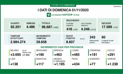 Covid in Lombardia: 8.607 positivi. In provincia di Como + 485