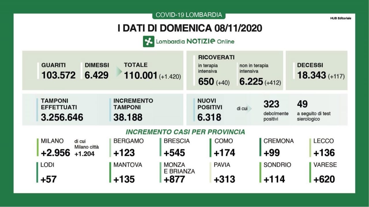 Covid in Lombardia: oltre 6mila e 300 i positivi. A Como netto calo dei nuovi contagiati rispetto ai giorni scorsi: +174
