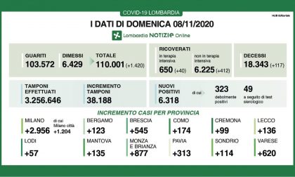 Covid in Lombardia: oltre 6mila e 300 i positivi. A Como netto calo dei nuovi contagiati rispetto ai giorni scorsi: +174