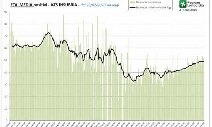 Tamponi positivi il trend è in diminuzione I DATI DI ATS