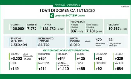 Covid: i dati della Regione. Oggi +425 positivi a Como