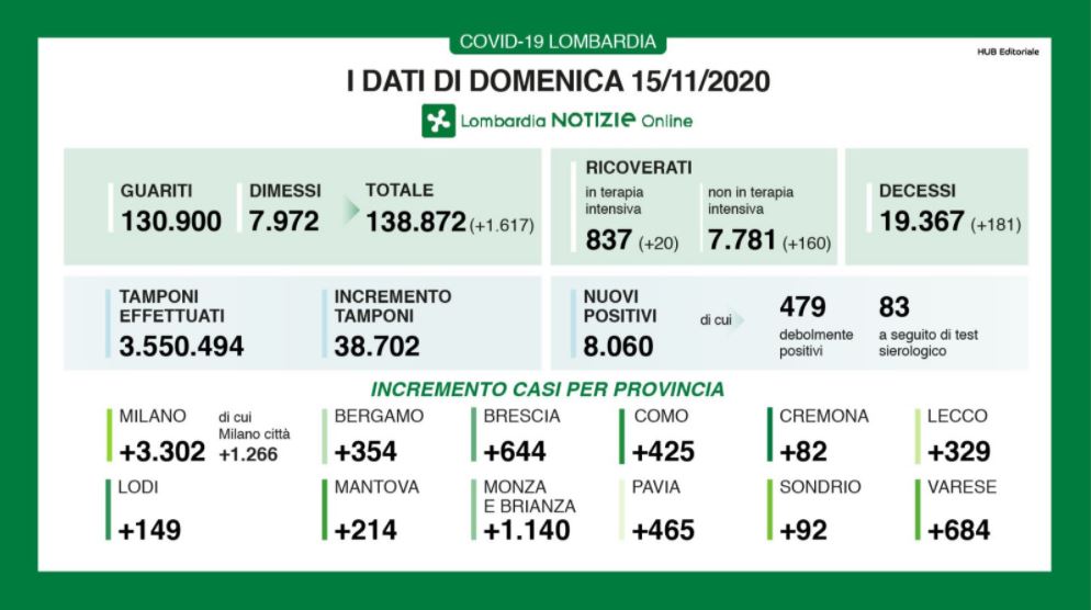 Covid: i dati della Regione. Oggi +425 positivi a Como