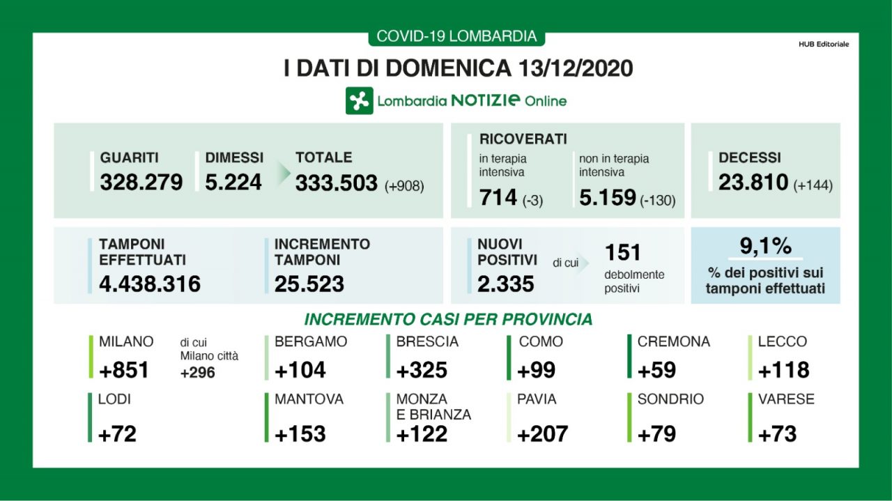 Covid in Lombardia: 2335 nuovi positivi, 99 a Como