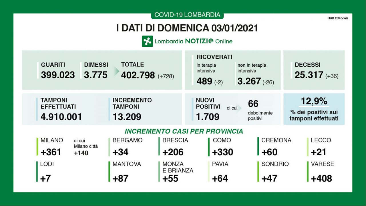 Contagi Covid al 3 gennaio: +330 a Como