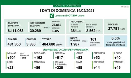 Coronavirus 14 febbraio: 30.289 tamponi, 1.987 positivi, 83 a Como e 49 a Varese