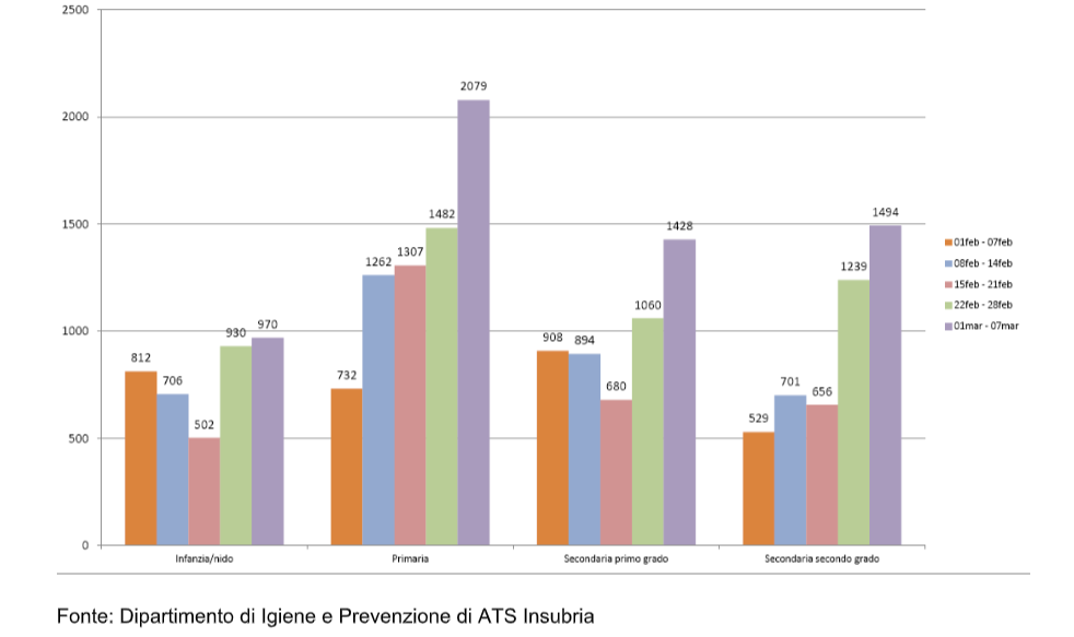 Ats Insubria: “5.971 contatti scolastici in quarantena nella settimana dall’1 al 7 marzo”