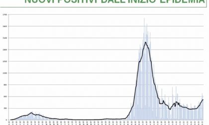 Covid, Ats Insubria preoccupata per Como: "Incidenza con oltre 300 casi ogni 100mila abitanti, rischio terza ondata"