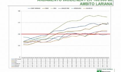 Covid, Ats: "Probabile il picco alla fine della prossima settimana". Centro Vaccinale a Mariano e sperimentazione a domicilio ad Albavilla