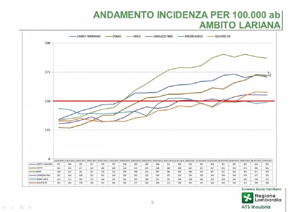 Covid, Ats: “Probabile il picco alla fine della prossima settimana”. Centro Vaccinale a Mariano e sperimentazione a domicilio ad Albavilla