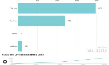 Campagna vaccinale Covid-19: le dosi ricevute e somministrate a Como a due mesi dall'avvio