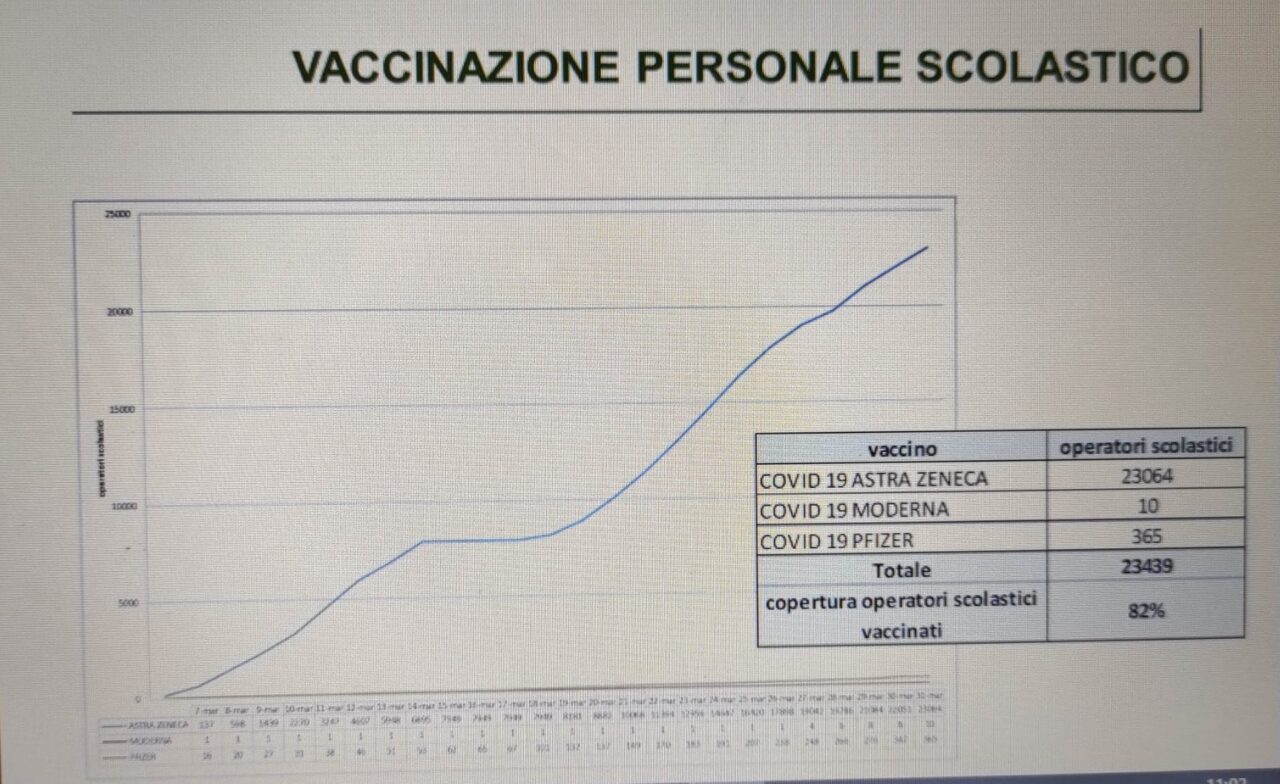 Covid, i contagi calano ma non abbastanza. Vaccinazioni del personale scolastico all’82%, dei fragili solo a un terzo