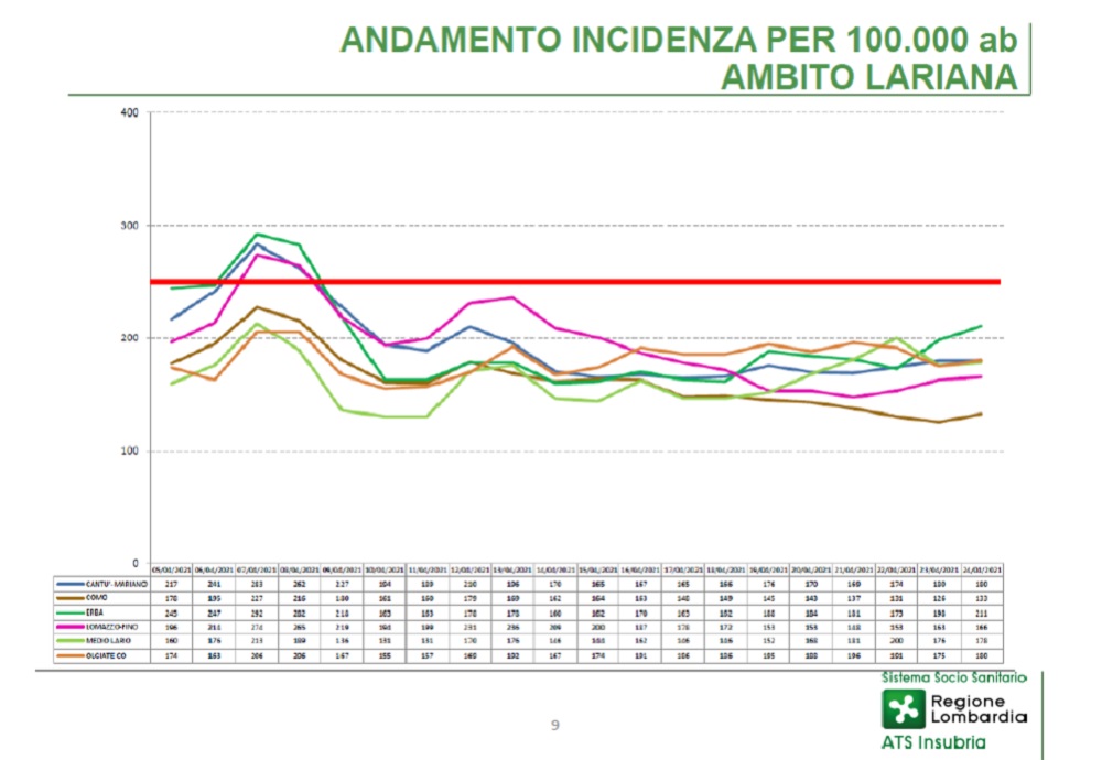 andamento lariano