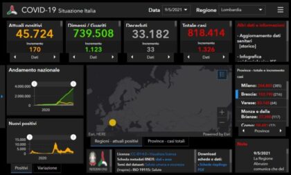 Coronavirus 9 maggio: 39mila tamponi, 1.326 nuovi positivi in Lombardia
