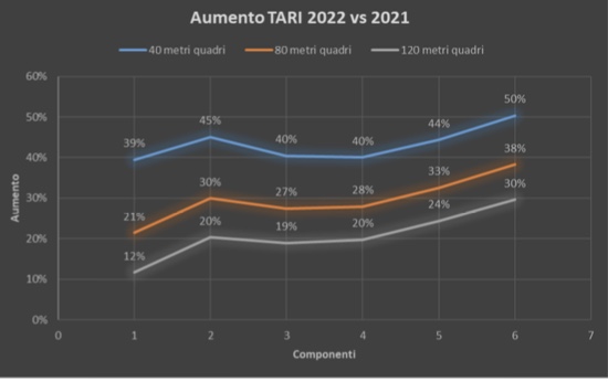 Tari più salata: la minoranza contesta gli aumenti
